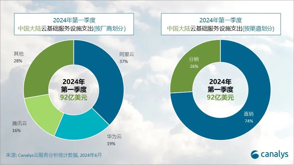 2024年第一季度，中国大陆云服务支出增长20%